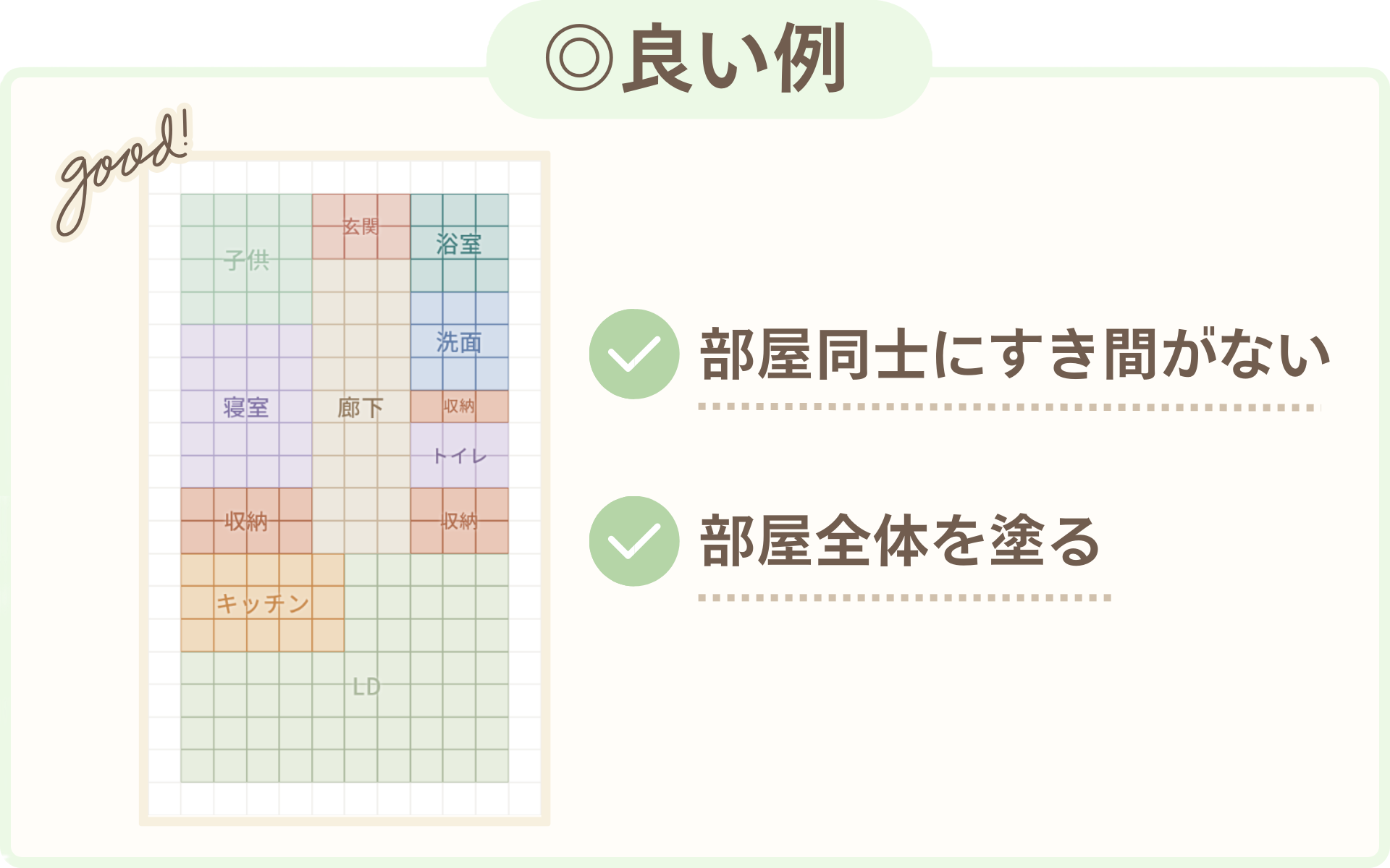 良い例：部屋同士にすき間がなく、部屋全体を塗っている間取り